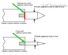 Srovnání přenosu tepla u silných hrotů